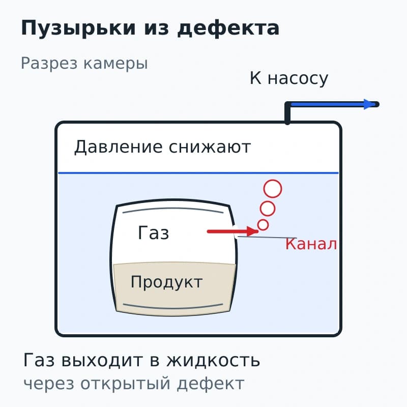 Разрез жидкостной камеры с погружённым пакетом: газ проходит из газовой полости через дефект в жидкость и образует пузырьки.
