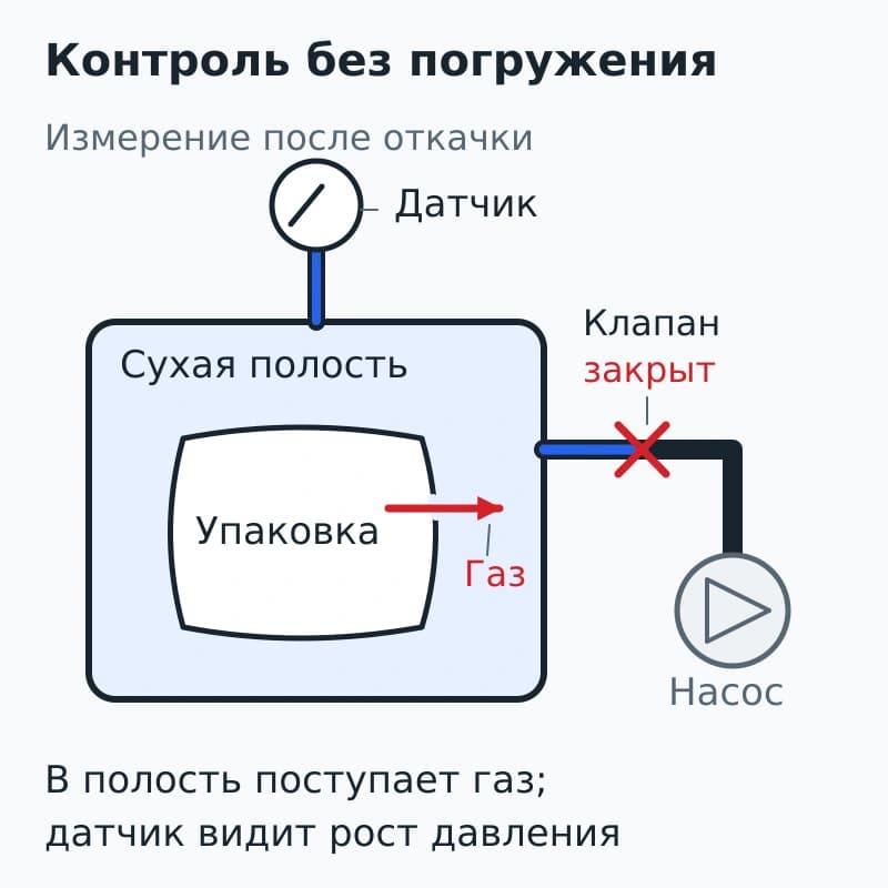 Упаковка в сухой полости соединена с датчиком давления; закрытый клапан отделяет полость от насоса, а газ через дефект выходит из упаковки.