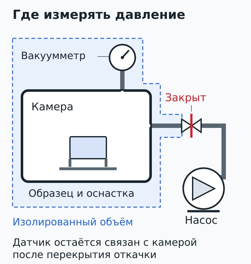 Закрытый клапан отделяет насос от камеры, а вакуумметр остаётся сообщённым с камерой и образцом.