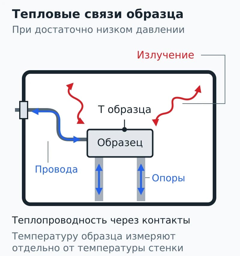 Образец связан со стенками камеры излучением и с опорами и проводами теплопроводностью, а датчик температуры установлен на самом образце.
