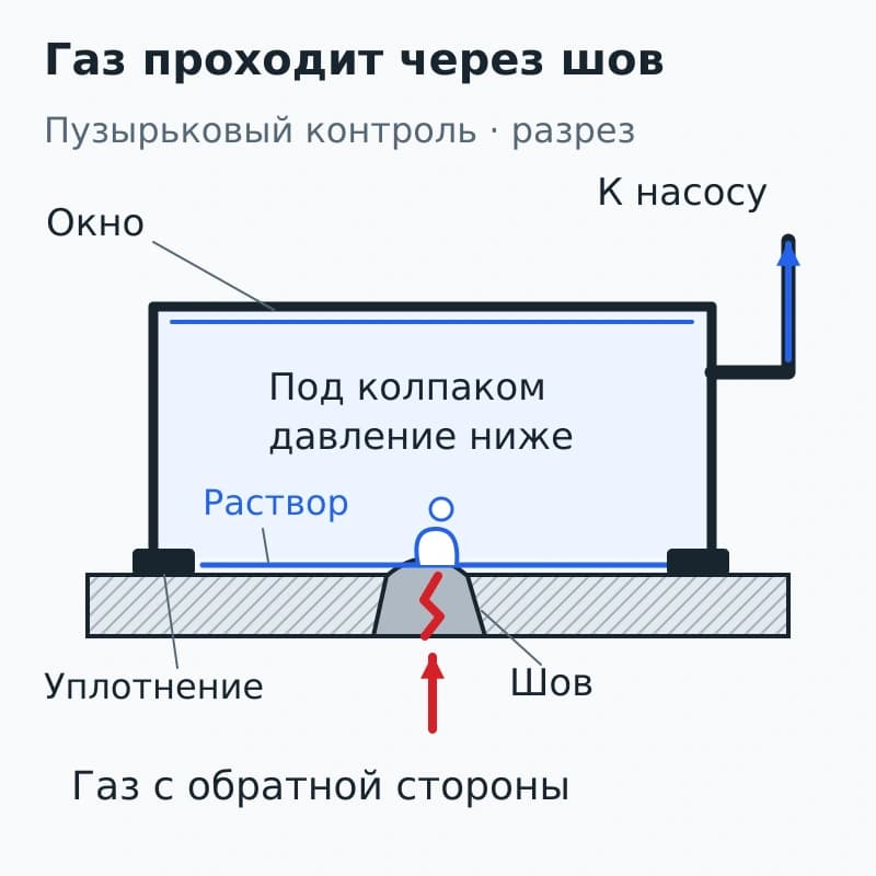 Разрез вакуумного колпака на сварном шве: газ с обратной стороны проходит по сквозному каналу и образует пузырьки в растворе под окном.