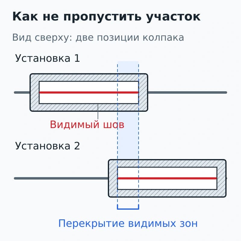 Две установки колпака вдоль одного шва показаны на общей продольной координате; перекрываются видимые зоны внутри уплотнений.