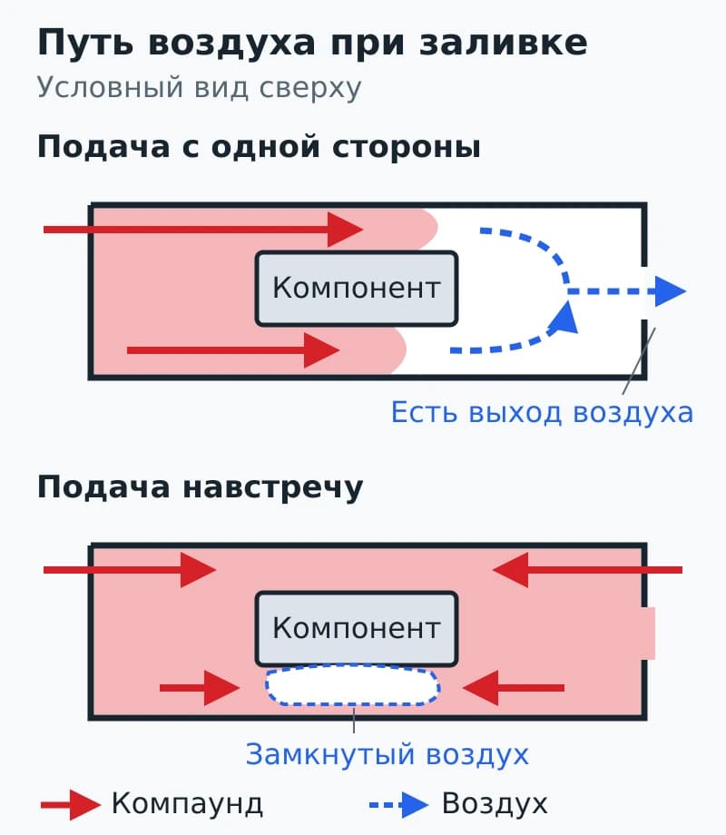 Две схемы заливки показывают открытый путь выхода воздуха и воздушный карман, замкнутый встречными потоками компаунда.