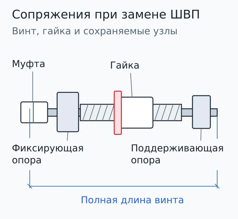 Винт с гайкой между двумя опорами, муфтой и размерной линией полной длины.