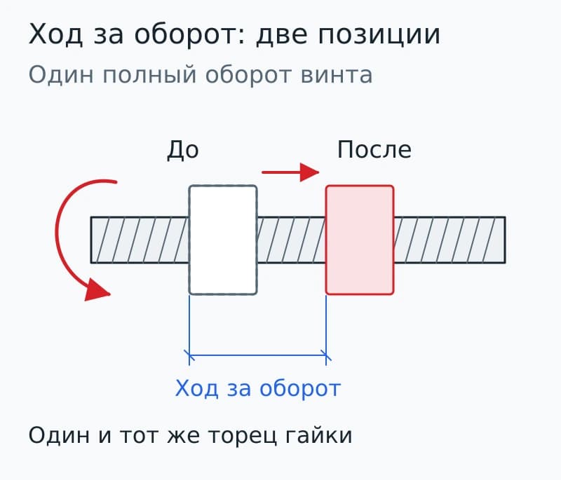 Две позиции гайки на винте с размером между одним и тем же торцом до и после полного оборота.