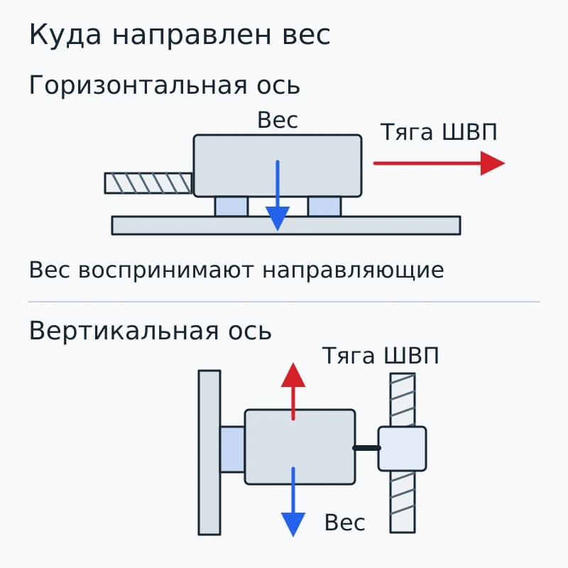 Горизонтальный стол передаёт вес направляющим, у вертикальной оси направление веса совпадает с осью винта.