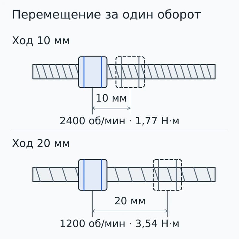 Два винта с гайкой до и после одного оборота: ход 10 и 20 мм, с оборотами и моментом для одного условного режима.