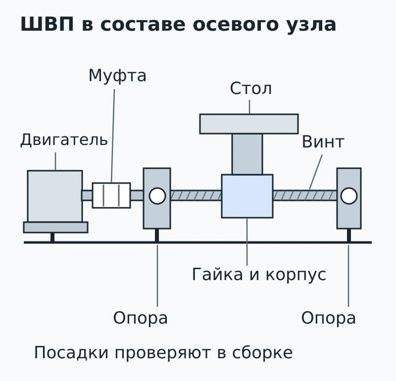 Осевой узел в сборе: двигатель, муфта, винт с опорами и гайка с корпусом, соединённая со столом.