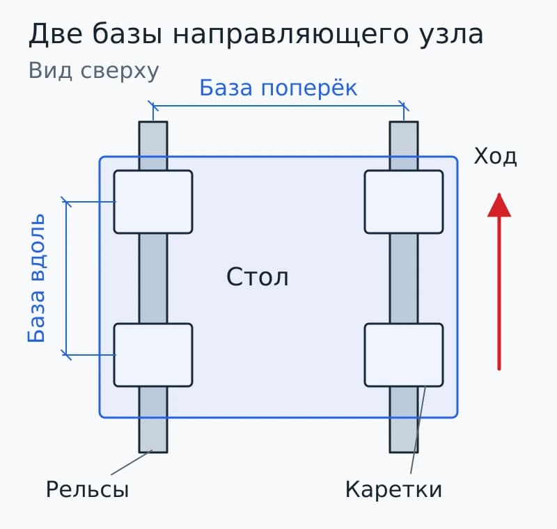 Два рельса и четыре каретки под столом с обозначением поперечной и продольной базы.