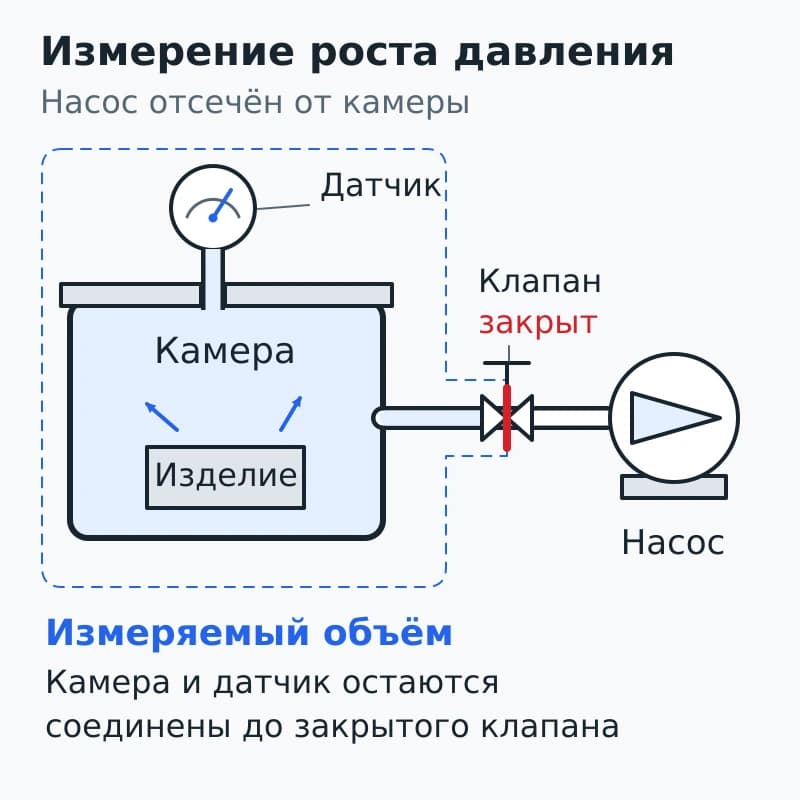 Вакуумметр соединён с камерой перед закрытым отсечным клапаном, а насос находится по другую сторону клапана.