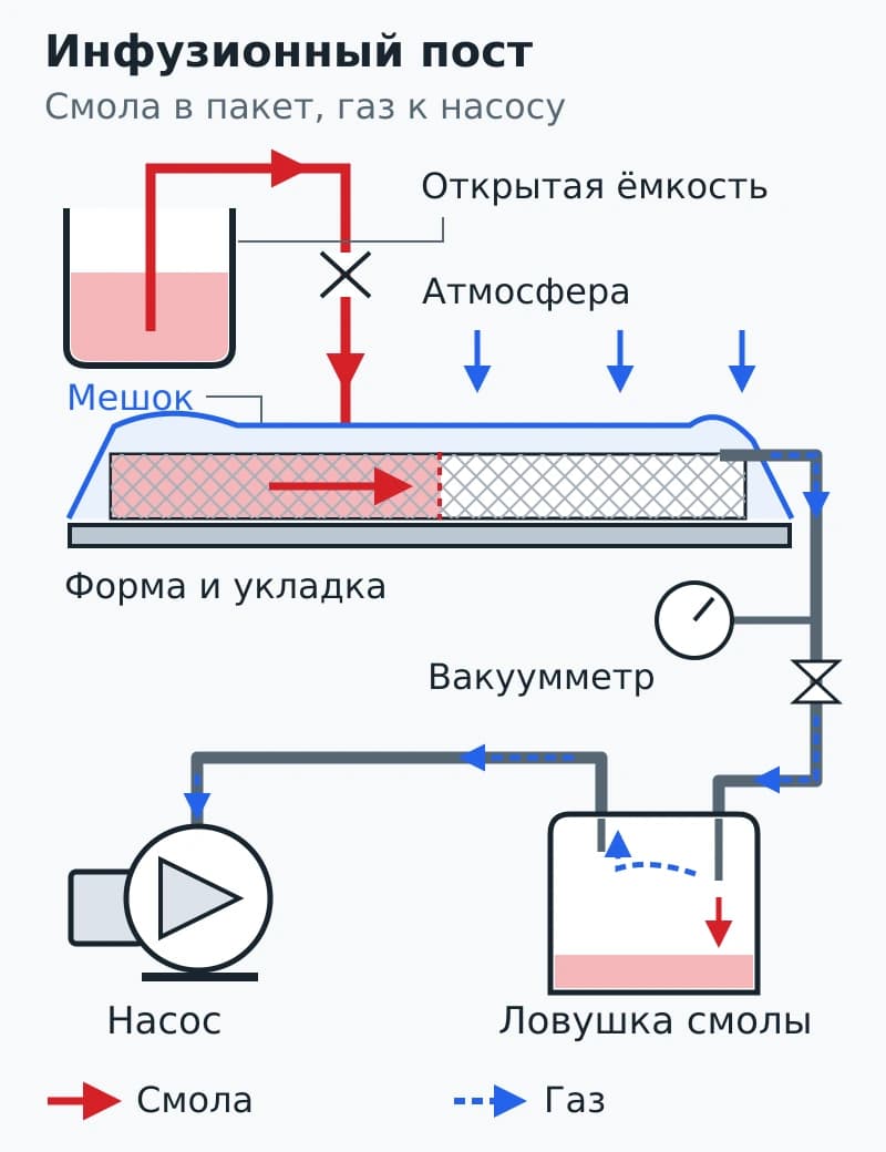 Смола поступает из открытой ёмкости в пакет на форме, а газ уходит через ловушку к насосу; вакуумметр подключён на стороне формы.
