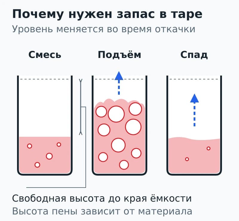Три разреза рабочей ёмкости показывают исходную смесь, расширение пузырьков с подъёмом пены и последующий спад уровня.
