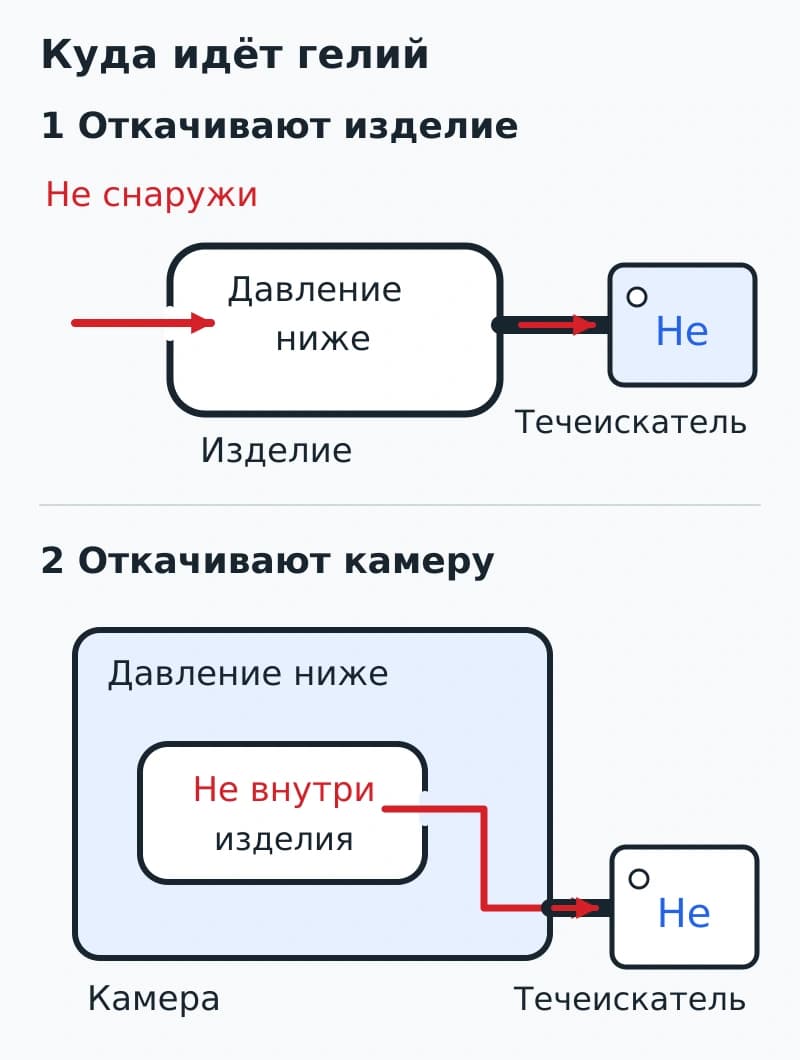 Сопоставлены две схемы: гелий снаружи поступает внутрь откачиваемого изделия либо выходит из заполненного изделия в откачиваемую камеру.