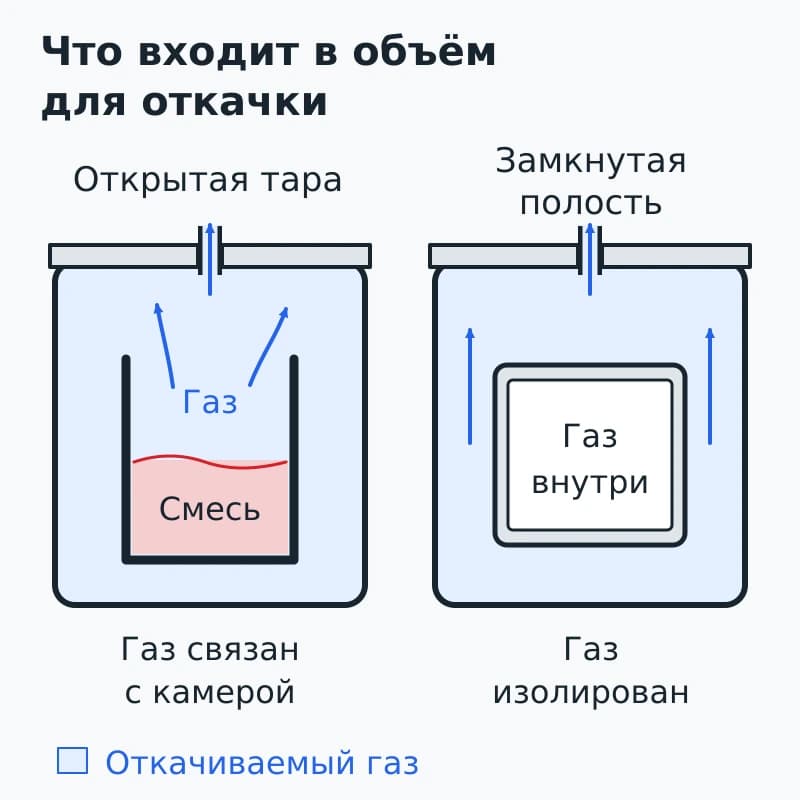 В разрезах камер показаны открытая ёмкость со смесью и герметичная полость: газ над смесью связан с камерой, а газ в закрытой полости изолирован.