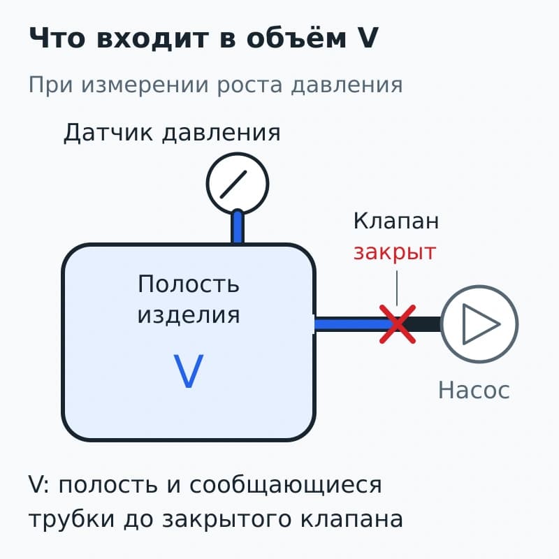 Выделены полость изделия и сообщающиеся трубки до закрытого клапана; датчик остаётся подключён, а насос находится за границей изолированного объёма.