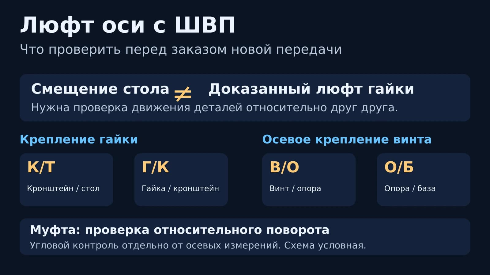 Путь проверки от смещения стола к отдельным сопряжениям оси