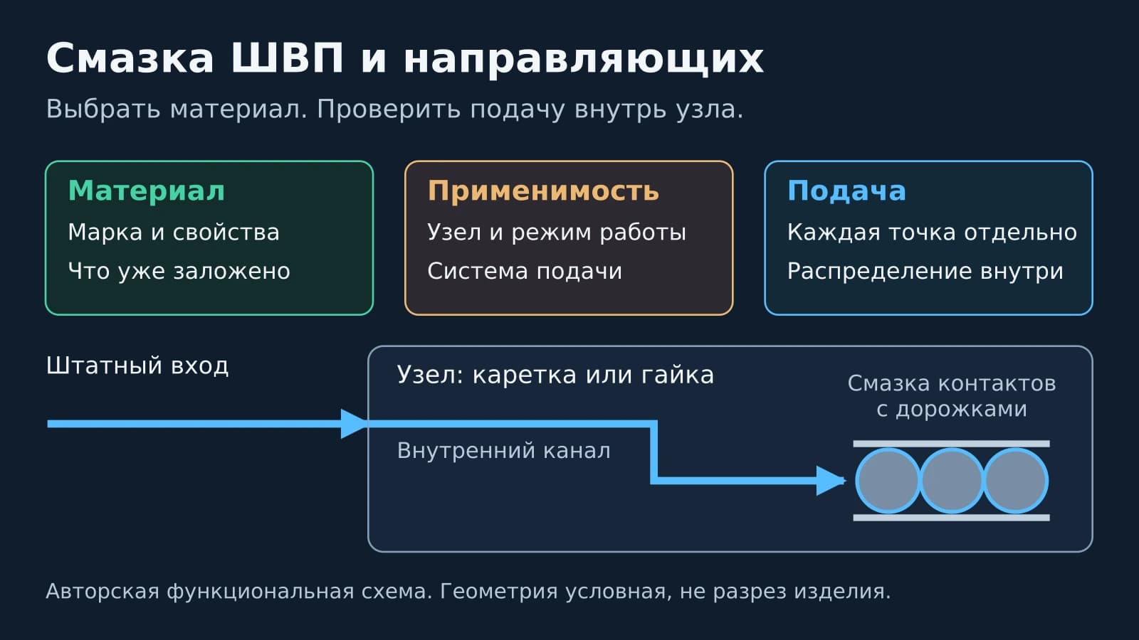 Выбор материала, проверка применимости и путь подачи к дорожкам качения