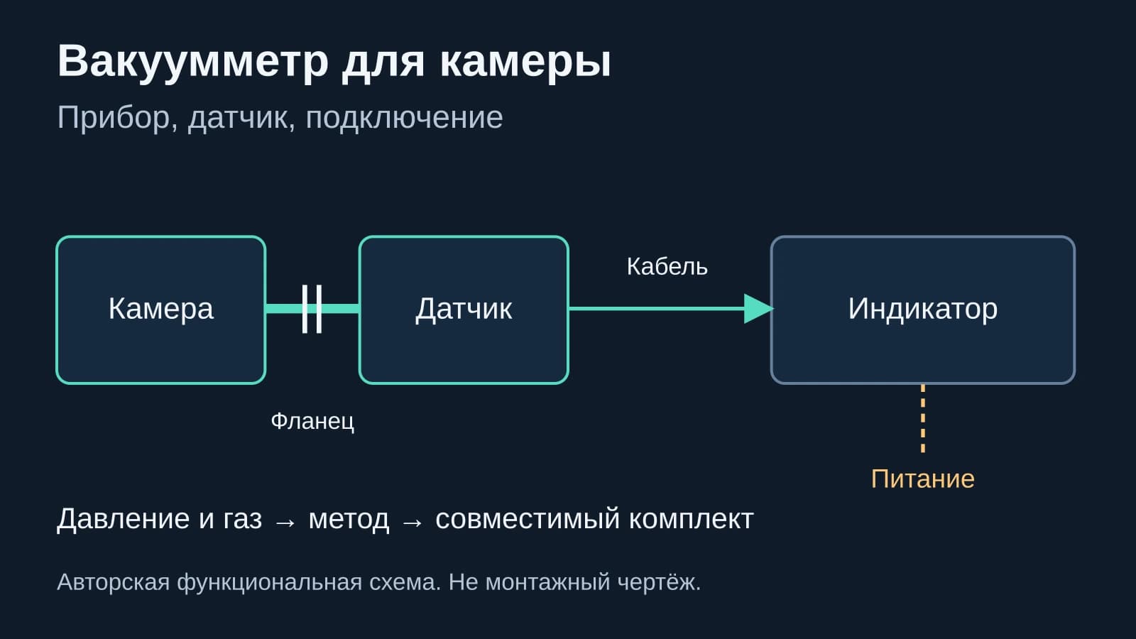 От камеры через датчик и кабель к индикатору; питание показано отдельной ветвью