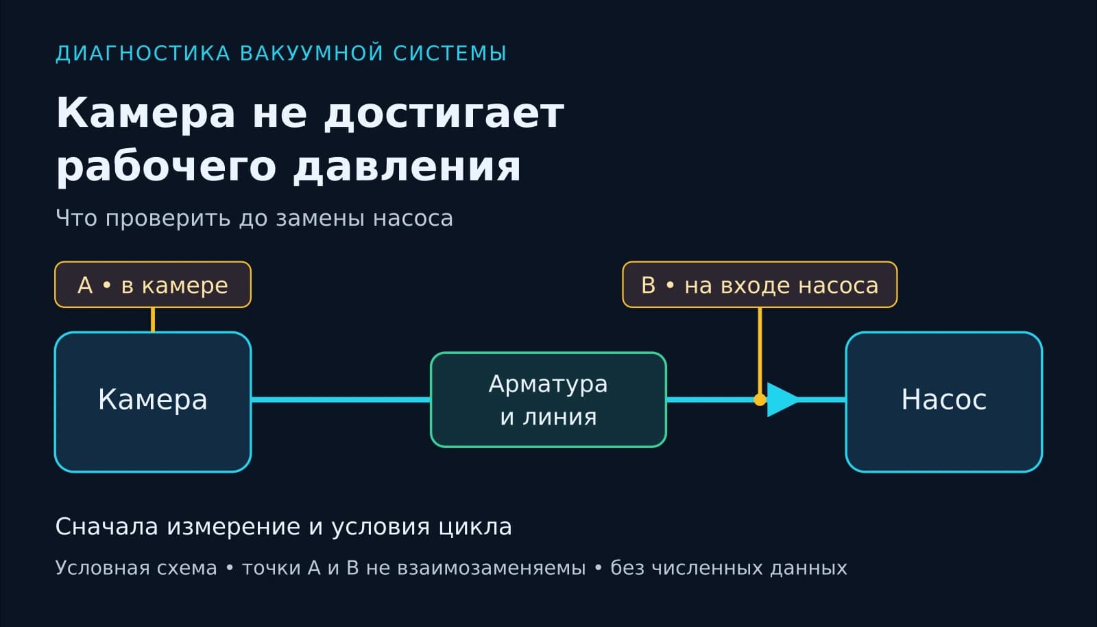 Камера, линия и насос с раздельными точками измерения давления
