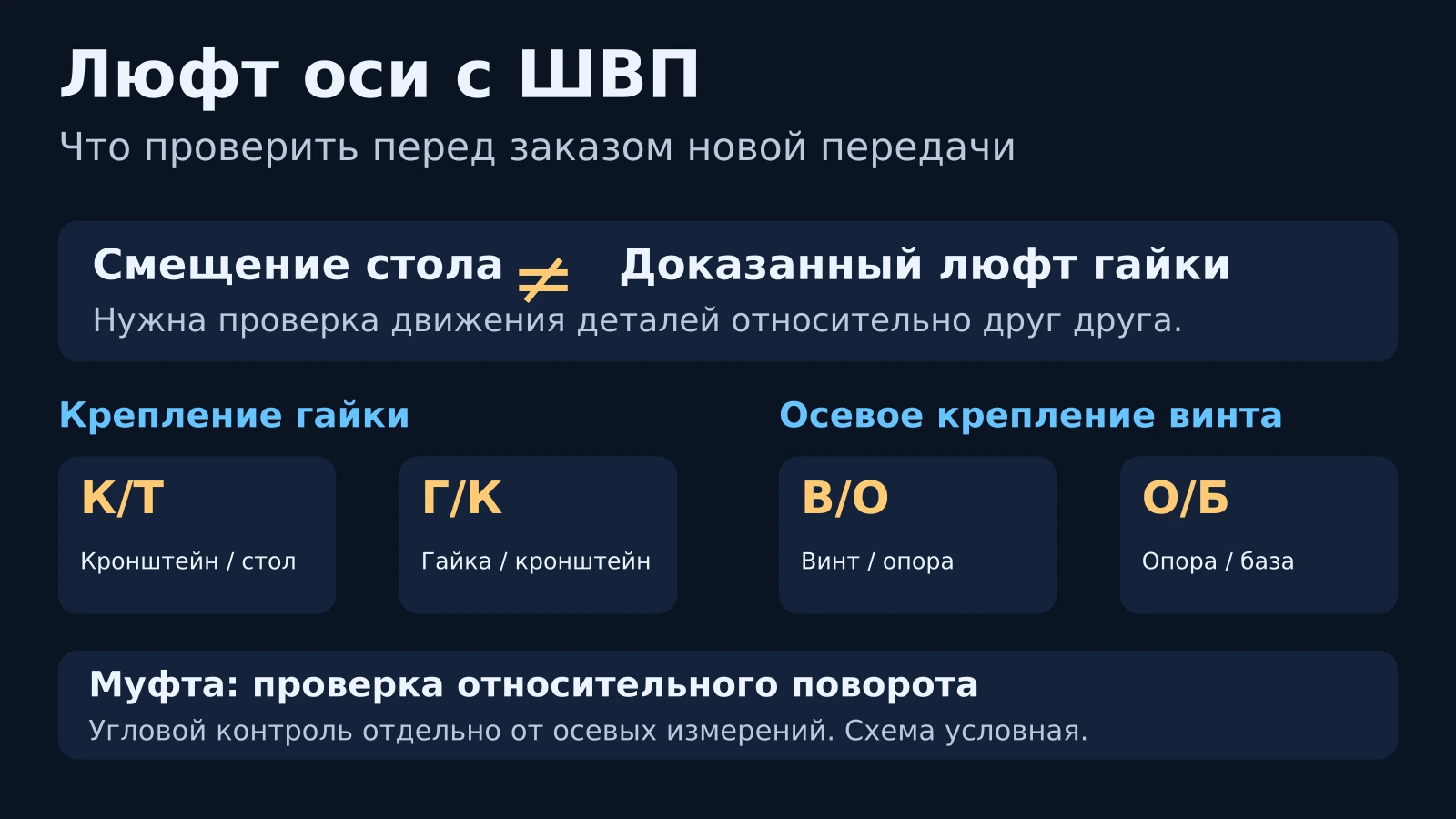 Путь проверки от смещения стола к отдельным сопряжениям оси