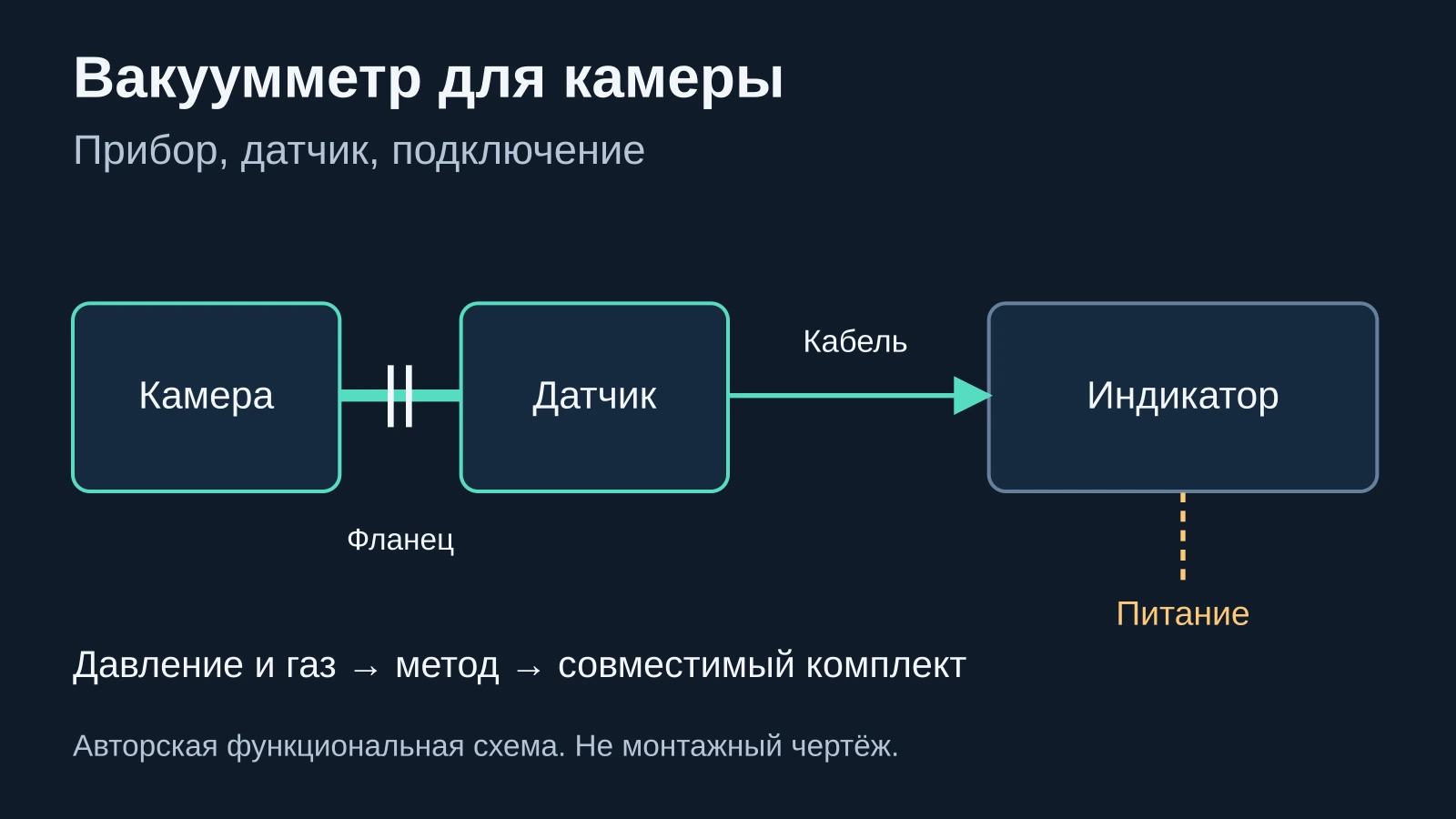 От камеры через датчик и кабель к индикатору; питание показано отдельной ветвью