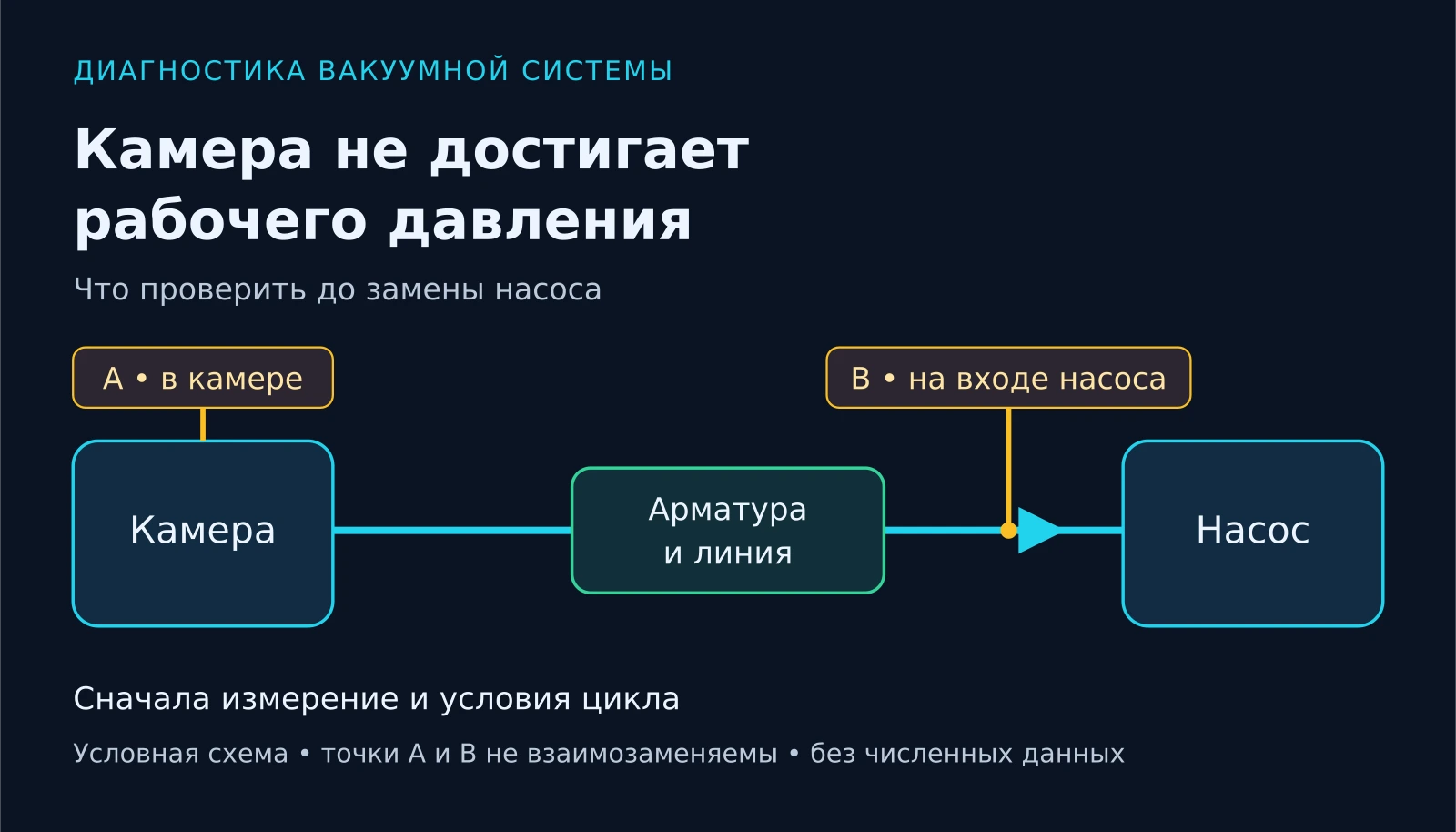 Камера, линия и насос с раздельными точками измерения давления